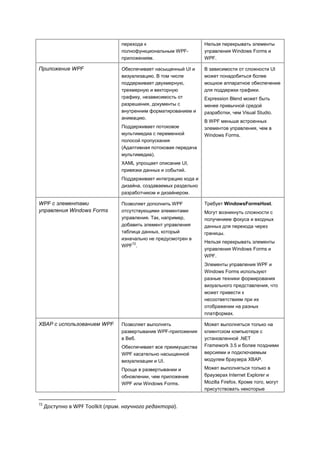 перехода к                       Нельзя перекрывать элементы
                                  полнофункциональным WPF-         управления Windows Forms и
                                  приложениям.                     WPF.

Приложение WPF                    Обеспечивает насыщенный UI и     В зависимости от сложности UI
                                  визуализацию. В том числе        может понадобиться более
                                  поддерживает двухмерную,         мощное аппаратное обеспечение
                                  трехмерную и векторную           для поддержки графики.
                                  графику, независимость от        Expression Blend может быть
                                  разрешения, документы с          менее привычной средой
                                  внутренним форматированием и     разработки, чем Visual Studio.
                                  анимацию.
                                                                   В WPF меньше встроенных
                                  Поддерживает потоковое           элементов управления, чем в
                                  мультимедиа с переменной         Windows Forms.
                                  полосой пропускания
                                  (Адаптивная потоковая передача
                                  мультимедиа).
                                  XAML упрощает описание UI,
                                  привязки данных и событий.
                                  Поддерживает интеграцию кода и
                                  дизайна, создаваемых раздельно
                                  разработчиком и дизайнером.

WPF с элементами                  Позволяет дополнить WPF          Требует WindowsFormsHost.
управления Windows Forms          отсутствующими элементами        Могут возникнуть сложности с
                                  управления. Так, например,       получением фокуса и входных
                                  добавить элемент управления      данных для перехода через
                                  таблица данных, который          границы.
                                  изначально не предусмотрен в
                                      72                           Нельзя перекрывать элементы
                                  WPF .
                                                                   управления Windows Forms и
                                                                   WPF.
                                                                   Элементы управления WPF и
                                                                   Windows Forms используют
                                                                   разные техники формирования
                                                                   визуального представления, что
                                                                   может привести к
                                                                   несоответствиям при их
                                                                   отображении на разных
                                                                   платформах.

XBAP с использованием WPF         Позволяет выполнять              Может выполняться только на
                                  развертывание WPF-приложения     клиентском компьютере с
                                  в Веб.                           установленной .NET
                                  Обеспечивает все преимущества    Framework 3.5 и более поздними
                                  WPF касательно насыщенной        версиями и подключаемым
                                  визуализации и UI.               модулем браузера XBAP.

                                  Проще в развертывании и          Может выполняться только в
                                  обновлении, чем приложение       браузерах Internet Explorer и
                                  WPF или Windows Forms.           Mozilla Firefox. Кроме того, могут
                                                                   присутствовать некоторые


72
     Доступно в WPF Toolkit (прим. научного редактора).
 