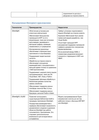 ограничения по доступу к
                                                                   ресурсам на стороне клиента.



Насыщенные Интернет-приложения

Технология           Преимущества                           Недостатки

Silverlight          Облегченная установка для              Требует установки подключаемого
                     клиентских компьютеров.                модуля Silverlight на стороне клиента.
                     Обеспечивает большинство               Expression Blend может быть менее
                     преимуществ WPF по UI и                привычной средой разработки, чем
                     визуализации, таких как потоковое      Visual Studio.
                     мультимедиа, двухмерная и              Отсутствует присущая WPF
                     векторная графика, анимация,           расширенная поддержка трехмерной
                     независимость от разрешения.           графики и документов с внутренним
                     Изолированное хранилище                форматированием.
                     обеспечивает отделение кэша            Из-за различий между XAML и
                     приложения от кэша браузера.           элементами управления возникают
                     Поддерживает видео высокой             сложности с переходом от WPF или
                     четкости.                              XBAP.
                     Обработка на стороне клиента
                     обеспечивает улучшенное
                     взаимодействие с пользователем и
                     меньшее время отклика по сравнению
                     с Веб-приложениями.
                     Поддерживает широкий спектр языков
                     программирования, таких как C#,
                     Visual Basic .NET, Ruby и Python.
                     Поддерживает фоновую обработку в
                     безоконном режиме в качестве
                     замены JavaScript.
                     Обеспечивает поддержку разных
                     платформ, включая Mac и Linux.
                     Обеспечивает поддержку разных
                     браузеров, включая Firefox и Safari.

Silverlight с AJAX   Позволяет использовать                 Модель программирования будет
                     существующие библиотеки AJAX и         непривычной, если вы до сих пор
                     процедуры приложения Silverlight.      работали только с обычным ASP.NET
                     Посредством взаимодействия с           или Silverlight.
                     сервером обеспечивает возможность
                     динамического создания и удаления
                     объектов Silverlight при работе
                     пользователя с приложением. Это
                     открывает дополнительные
                     возможности для интерактивных
                     интерфейсов.
 