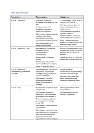 Веб-приложения

Технология                 Преимущества                        Недостатки

ASP.NET Web Forms          Интерфейс разработки                UI поддерживает только HTML и
                           напоминает Windows Forms для        Dynamic HTML (DHTML).
                           Веб.                                На стороне клиента хранятся
                           Не зависит от клиента.              только cookies и состояние
                           Не требует установки на             представления.
                           клиентский компьютер.               Для обновления содержимого
                           Обеспечивает поддержку разных       страницы требуется
                           платформ и браузеров.               возвращение всех данных на
                                                               сервер и обновление страницы.
                           Обеспечивает поддержку
                           создания дизайна в Visual Studio.   Время отклика UI довольно
                                                               велико, поскольку вся обработка
                           Доступен широкий спектр
                                                               выполняется на сервере.
                           элементов управления.

ASP.NET Web Forms с AJAX   Меньшее время отклика UI и          Модель программирования будет
                           более насыщенное                    непривычной, если вы до сих пор
                           взаимодействие с                    работали только с обычным
                           пользователем.                      ASP.NET.
                           Поддерживает отложенную             Не работает, если на клиентском
                           загрузку.                           компьютере отключен JavaScript.
                           Обеспечивает возможность
                           частичного обновления страниц.
                           Входит в состав ASP.NET 3.5.

ASP.NET Web Forms с        Позволяет вводить насыщенные        Требует установки
элементами управления      возможности визуализации            подключаемого модуля Silverlight
Silverlight                Silverlight и UI в существующие     на клиентском компьютере.
                           приложения ASP.NET.                 Expression Blend может быть
                           Обеспечивает стратегию              менее привычной средой
                           перехода на приложения,             разработки, чем Visual Studio.
                           полностью созданные на
                           Silverlight.

ASP.NET MVC                Поддерживает разработку через       Не поддерживает состояние
                           тестирование.                       представления.
                           Обеспечивает разделение             Не поддерживает события
                           обработки UI и формирования         элемента управления.
                           визуального представления UI.
                           Позволяет создавать удобные
                           для пользователей и средств
                           поиска URL.
                           Обеспечивает полный контроль
                           над разметкой.
                           Обеспечивает полный контроль
                           над формированием визуального
                           представления содержимого.
                           Управление навигацией
                           осуществляется путем настройки,
 