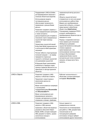 Поддерживает LINQ to Entities     традиционный метод доступа к
                  для формирования запросов к       данным.
                  сложным объектным моделям.        Объекты сущностей могут
                  Использование модели              отправляться по сети или может
                  поставщиков данных                использоваться шаблон Data
                  обеспечивает возможность          Mapper для преобразования
                  применения к разным базам         сущностей в объекты, которые
                  данных.                           представляют собой более
                  Позволяет создавать сервисы с     общие типы DataContract.
                  четко определенными границами,    Планируемая поддержка POCO
                  а также контракты                 устранит необходимость
                  данных/сервисов для отправки и    преобразования объектов при их
                  получения строго определенных     передаче по сети.
                  сущностей через границы           Подход с созданием конечных
                  сервиса.                          точек сервиса для получения
                  Экземпляры сущностей вашей        обобщенных диаграмм
                  Entity Data Model сериализуются   сущностей является в меньшей
                  и используются Веб-сервисами      степени сервисно-
                  напрямую.                         ориентированным, чем
                                                    использование конечных точек,
                  Полная гибкость структуризации
                                                    которые обусловливают
                  полезной нагрузки — на сервер
                                                    применение более строгих
                  передаются отдельные
                                                    контрактов для типов полезной
                  сущности, коллекции сущностей
                                                    нагрузки, которые могут быть
                  или диаграмма сущностей.
                                                    приняты.
                  В будущем будет реализована
                  возможность передачи через
                  границы сервисов абсолютно не
                  зависящих от метода хранения
                  объектов.

LINQ to Objects   Позволяет создавать LINQ-         Работает исключительно с
                  запросы к объектам в памяти.      объектами, которые реализуют
                  Предлагает новый подход к         интерфейс IEnumerable.
                  извлечению данных из
                  коллекций.
                  Может использоваться напрямую
                  с коллекциями,
                  поддерживающими IEnumerable
                  или IEnumerable<T>.
                  Может использоваться для
                  формирования запросов к
                  строкам, метаданным на основе
                  отражения и папкам с файлами.

LINQ to XML       Позволяет создавать LINQ-         Сильно зависит от
                  запросы к XML-данным.             универсальных классов.
                  Сравнима с объектной моделью      Технология не оптимизирована
                  документа (Document Object        для работы с XML-документами,
                  Model, DOM), которая помещает     полученными из не
                  XML-документ в память, однако     пользующихся доверием
                  значительно проще в               источников, которые требуют
                  использовании.                    использования других технологий
 