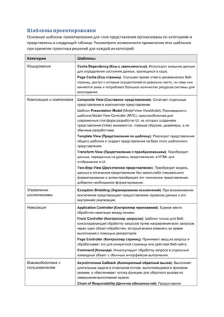 Шаблоны проектирования
Основные шаблоны проектирования для слоя представления организованы по категориям и
представлены в следующей таблице. Рассмотрите возможности применения этих шаблонов
при принятии проектных решений для каждой из категорий.

Категория                 Шаблоны

Кэширование               Cache Dependency (Кэш с зависимостью). Использует внешние данные
                          для определения состояния данных, хранящихся в кэше.
                          Page Cache (Кэш страниц). Улучшает время ответа динамических Веб-
                          страниц, доступ к которым осуществляется довольно часто, но сами они
                          меняются реже и потребляют большое количество ресурсов системы для
                          воссоздания.

Композиция и компоновка   Composite View (Составное представление). Сочетает отдельные
                          представления в композитное представление.
                          Шаблон Presentation Model (Model-View-ViewModel). Разновидность
                          шаблона Model-View-Controller (MVC), приспособленная для
                          современных платформ разработки UI, на которых созданием
                          представления (View) занимаются, главным образом, дизайнеры, а не
                          обычные разработчики.
                          Template View (Представление по шаблону). Реализует представление
                          общего шаблона и создает представления на базе этого шаблонного
                          представления.
                          Transform View (Представление с преобразованием). Преобразует
                          данные, переданные на уровень представления, в HTML для
                          отображения в UI.
                          Two-Step View (Двухэтапное представление). Преобразует модель
                          данных в логическое представление без какого-либо специального
                          форматирования и затем преобразует это логическое представление,
                          добавляя необходимое форматирование.

Управление                Exception Shielding (Экранирование исключений). При возникновении
исключениями              исключения предотвращает предоставление сервисом данных о его
                          внутренней реализации.

Навигация                 Application Controller (Контроллер приложений). Единое место
                          обработки навигации между окнами.
                          Front Controller (Контроллер запросов). Шаблон только для Веб,
                          консолидирующий обработку запросов путем направления всех запросов
                          через один объект-обработчик, который можно изменять во время
                          выполнения с помощью декораторов.
                          Page Controller (Контроллер страниц). Принимает ввод из запроса и
                          обрабатывает его для конкретной страницы или действия Веб-сайта.
                          Command (Команда). Инкапсулирует обработку запроса в отдельный
                          командный объект с обычным интерфейсом выполнения.

Взаимодействие с          Asynchronous Callback (Асинхронный обратный вызов). Выполняет
пользователем             длительные задачи в отдельном потоке, выполняющемся в фоновом
                          режиме, и обеспечивает потоку функцию для обратного вызова по
                          завершении выполнения задачи.
                          Chain of Responsibility (Цепочка обязанностей). Предоставляя
 