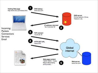 Incoming:
Packets
Connections
Services
Email
 