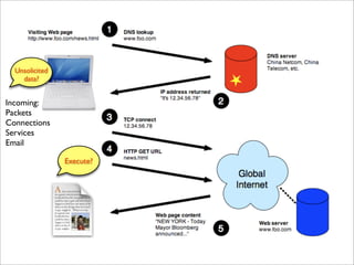 Unsolicited
    data?


Incoming:
Packets
Connections
Services
Email

                Execute?
 