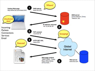 Where?




  Unsolicited
    data?


Incoming:
Packets
Connections                         Snooping?
Services
Email

                Execute?
 