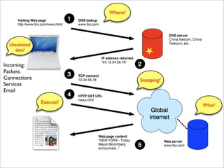 Where?




  Unsolicited
    data?


Incoming:
Packets
Connections                         Snooping?
Services
Email

                Execute?
                                                Who?
 