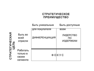 СТРАТЕГИЧЕСКОЕ   ПРЕИМУЩЕСТВО Быть уникальным  Быть доступным   для покупателя  всем СТРАТЕГИЧЕСКАЯ  ЦЕЛЬ Быть во всей отрасли Работать только в своем сегменте ДИФФЕРЕНЦИАЦИЯ ЛИДЕРСТВО ПО ИЗДЕРЖКАМ Ф О К У С 