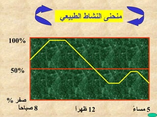 100% 50% صفر  % 8  صباحاً 12  ظهراً 5  مساءً منحنى النشاط الطبيعي 