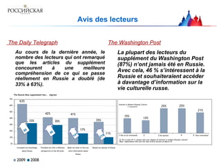 Avis des lecteurs
The Daily Telegraph The Washington Post
Au cours de la dernière année, le
nombre des lecteurs qui ont remarqué
que les articles du supplément
concourent à une meilleure
compréhension de ce qui se passe
réellement en Russie a doublé (de
33% à 63%).
La plupart des lecteurs du
supplément du Washington Post
(87%) n’ont jamais été en Russie.
Avec cela, 46 % s’intéressent à la
Russie et souhaiteraient accéder
à davantage d’information sur la
vie culturelle russe.
63%
42% 41%
35%33% 30%
17%
11%
0%
10%
20%
30%
40%
50%
60%
70%
Increased my knowledge
about Russia
Provided me with a different
perspective to the UK press
Made me what to find out
more information about
Russia
Raised my opinion of Russia
2009 2008
The Russia Now supplement has… (Agree)
90
40
141
218
% respondents
Interest in Modern Russian Culture
1-Not at all interested 2 3-No opinion 4 5 –Very interested
15%
25%
13%
25%
21%
Q: On a scale of1-5, please rate your degree of interest in modern Russian culture?
Base: respondents who saw the Jazz article section on March 25
 