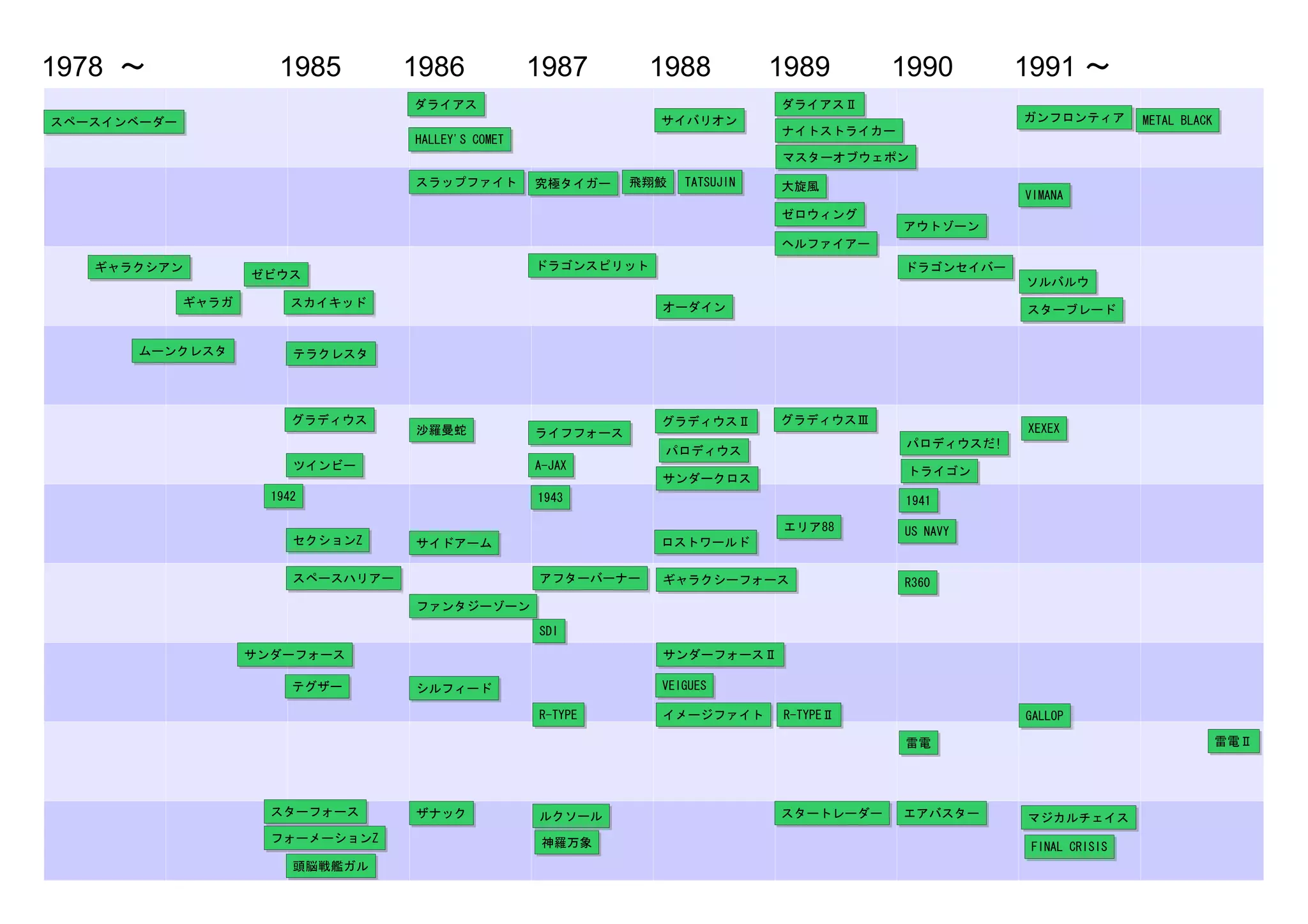 1978 ～                 1985         1986             1987        1988           1989       1990        1991 ～
                                    ダライアス                                       ダライアスⅡ
スペースインベーダー                                                       サイバリオン                                ガンフロンティア        METAL BLACK
                                                                                ナイトストライカー
                                    HALLEY'S COMET
                                                                                マスターオブウェポン

                                    スラップファイト         究極タイガー    飛翔鮫   TATSUJIN   大旋風
                                                                                                       VIMANA
                                                                                ゼロウィング
                                                                                            アウトゾーン
                                                                                ヘルファイアー
   ギャラクシアン                                           ドラゴンスピリット                              ドラゴンセイバー
                    ゼビウス
                                                                                                       ソルバルウ
             ギャラガ        スカイキッド                                  オーダイン                                 スターブレード


      ムーンクレスタ            テラクレスタ




                         グラディウス                                  グラディウスⅡ        グラディウスⅢ
                                    沙羅曼蛇             ライフフォース                                           XEXEX
                                                                                            パロディウスだ!
                                                                  パロディウス
                         ツインビー                       A-JAX                                  トライゴン
                                                                 サンダークロス
                      1942                           1943                                   1941

                                                                                エリア88       US NAVY
                         セクションZ     サイドアーム                       ロストワールド

                         スペースハリアー                    アフターバーナー    ギャラクシーフォース                 R360
                                    ファンタジーゾーン

                                                     SDI
                    サンダーフォース                                     サンダーフォースⅡ

                         テグザー       シルフィード                       VEIGUES

                                                     R-TYPE      イメージファイト       R-TYPEⅡ                GALLOP

                                                                                            雷電                                       雷電Ⅱ




                      スターフォース       ザナック             ルクソール                      スタートレーダー    エアバスター     マジカルチェイス
                      フォーメーションZ                       神羅万象                                              FINAL CRISIS
                         頭脳戦艦ガル
 
