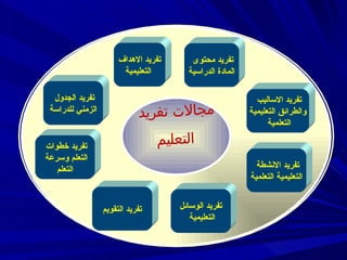 تفريد الانشطة  التعليمية التعلمية تفريد الوسائل التعليمية تفريد التقويم تفريد الاساليب  والطرائق التعليمية التعلمية تفريد خطوات  التعلم وسرعة  التعلم تفريد محتوى  المادة الدراسية تفريد  الاهداف التعليمية تفريد الجدول  الزمني للدراسة مجالات تفريد  التعليم 
