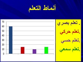أنماط  التعلم تعلم بصري .  تعلم حركي . تعلم حسي . تعلم سمعي . 