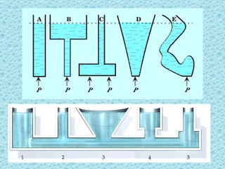 Αν το ύψος της στήλης του υγρού και στα 5 δοχεία είναι ίδιο και περιέχουν όλα το ίδιο υγρό σε ποιο δοχείο η πίεση στον πυθμένα του είναι μεγαλύτερη; Ο όγκος του υγρό σε κάθε δοχείο δεν είναι απαραίτητα ο ίδιος. Η πίεση στον πυθμένα σε όλα τα δοχεία είναι ίδια. 