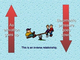This is an inverse relationship. As elevation goes up Barometric pressure goes down. 