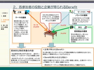 ２．各参加者の役割と企業が得られるBenefit
＜目次＞
              業
             企業                                            マーケター
                                 それぞれの視点からアイ              ノウハウの提供
１．概要
            テーマの提供               デアをぶつけ、より効果的
                                 なマーケティングの方法を           これまでのキャリアでの経
２．各参加者                             作り上げる場所              験に基づき、ロジカルかつ
の役割        現在取り組んでいるビ
                                                        クリエイティブなアイデア
           ジネスに置けるマーケ
                                                        を提供
３．第一回      ティング戦略や、そこ    テーマ                    アイデア
カフェ開催      における課題などをテ    アイデア                               学生
概要         ーマとして提供。
           自らもディスカッション
           に参加し、よりよい戦
                                                         若者視点の提供
           略を作り上げるために                           アイデア
                                                       学生の視点から、枠にとら
           頭をひねる                                       われない発想の提供
                                                       豊富にある時間を活かして、
                                                       戦略構築に伴うリサーチ等
                                                       の実施




                                 ＜企業が得られるBenefit＞
         具体的な事前準備の内容
                                 日々取り組んでいるマーケティング活動の戦略がより効果的なものになり、
         ・当企画担当者との打ち合わせ 会のテー     結果として業績の向上につなげられること
         マ設定、ゴールのイメージなどを議論し決定
                                 ＜Benefitを得られる主な理由＞
         ・当日のプレゼンテーションの作成 メインの
         事業内容、ビジネスのアイデアの詳細などの    ・現役で活躍するプロのマーケターが常に複数人参加し、企業のマーケティ
         プレゼン(5～10分)の準備          ング戦略について、真剣に議論するから
                                  ・具体的なマーケティング戦略の創出を目的として議論するから
 