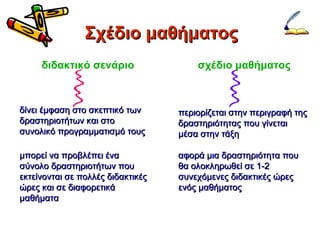 Σχέδιο μαθήματος σχέδιο μαθήματος διδακτικό σενάριο δίνει έμφαση στο σκεπτικό των δραστηριοτήτων και στο συνολικό προγραμματισμό τους περιορίζεται στην περιγραφή της δραστηριότητας που γίνεται μέσα στην τάξη μπορεί να προβλέπει ένα σύνολο δραστηριοτήτων που εκτείνονται σε πολλές διδακτικές ώρες και σε διαφορετικά μαθήματα αφορά μια δραστηριότητα που θα ολοκληρωθεί σε 1-2 συνεχόμενες διδακτικές ώρες ενός μαθήματος 