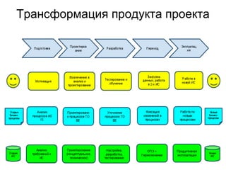 Трансформация продукта проекта
 