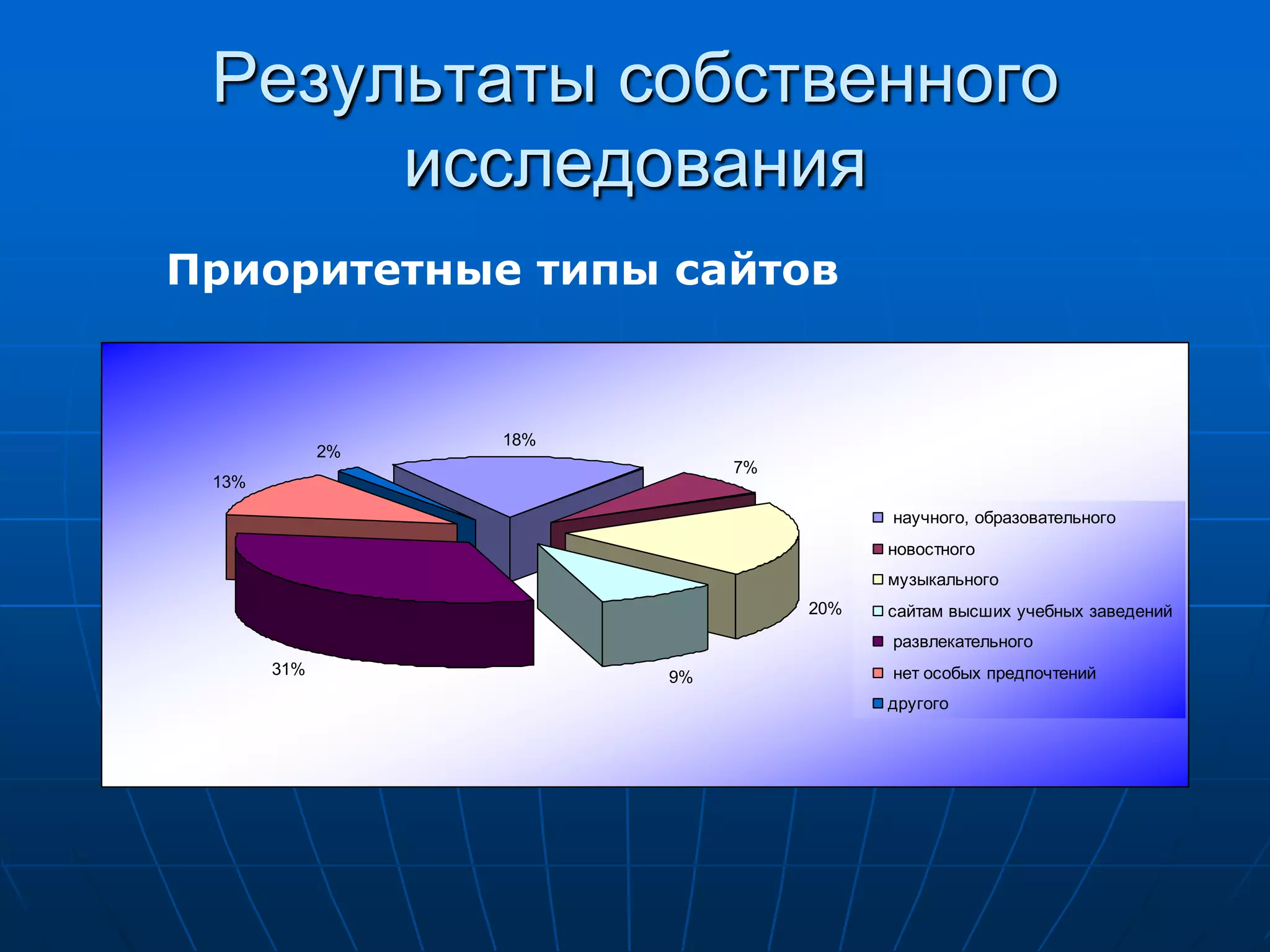 Результаты собственного
      исследования
Приоритетные типы сайтов


                  18%
             2%
                             7%
 13%

                                        научного, образовательного
                                        новостного
                                        музыкального
                                  20%   сайтам высших учебных заведений
                                        развлекательного
       31%              9%              нет особых предпочтений
                                        другого
 