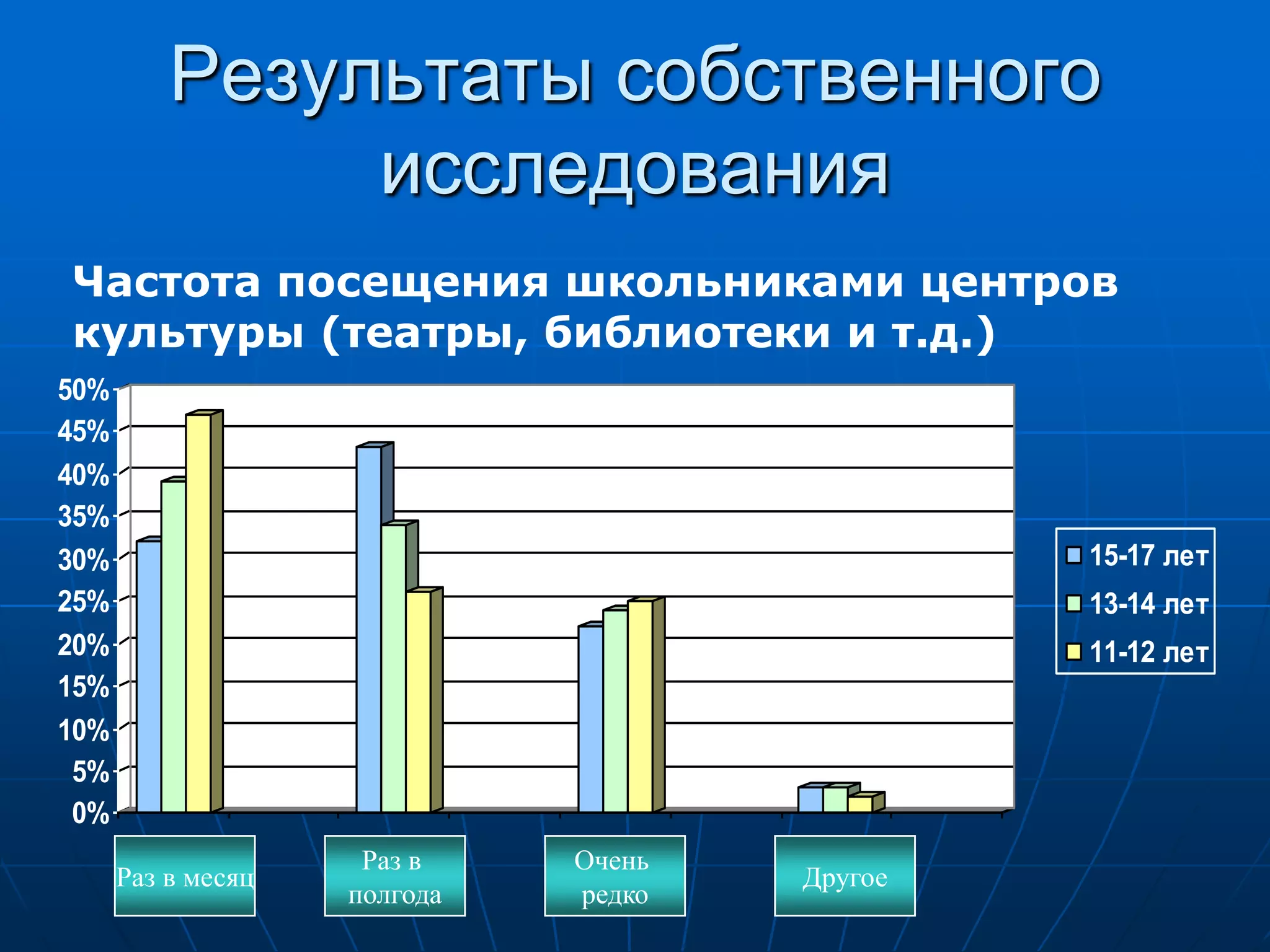 Результаты собственного
               исследования
Частота посещения школьниками центров
культуры (театры, библиотеки и т.д.)
50%
45%
40%
35%
30%                                            15-17 лет
25%                                            13-14 лет
20%                                            11-12 лет
15%
10%
 5%
 0%
                     Раз в    Очень
      Раз в месяц                     Другое
                    полгода   редко
 