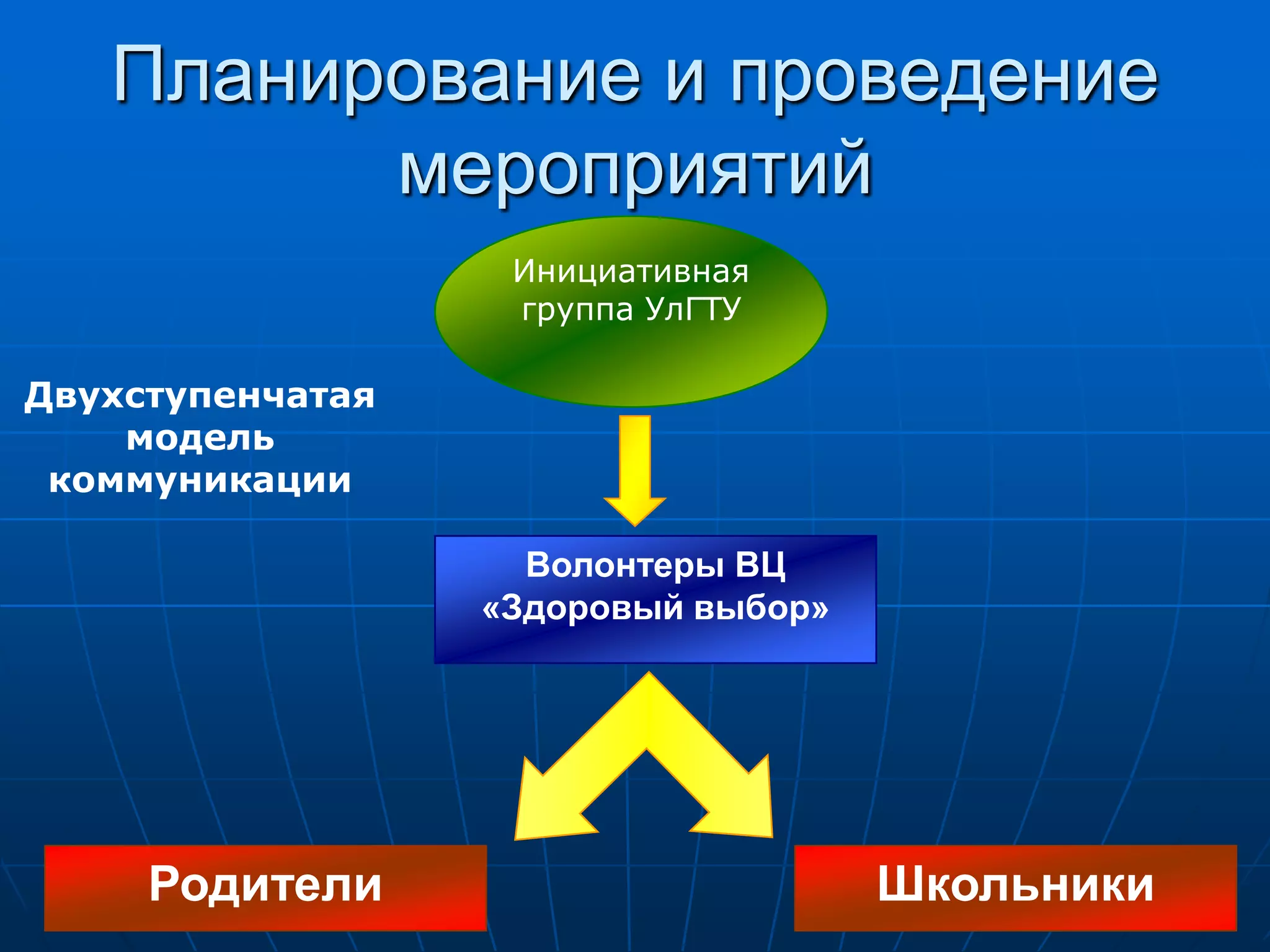 Планирование и проведение
         мероприятий
                   Инициативная
                   группа УлГТУ

Двухступенчатая
    модель
 коммуникации

                    Волонтеры ВЦ
                  «Здоровый выбор»




     Родители                        Школьники
 
