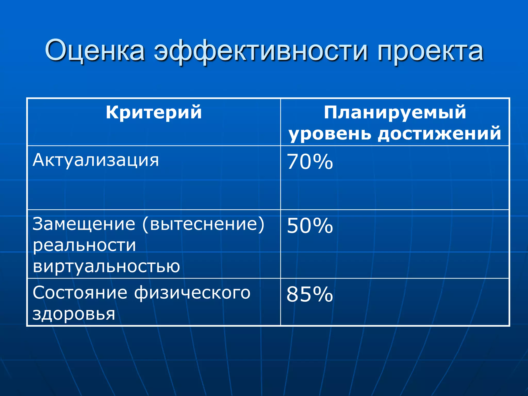 Оценка эффективности проекта
      Критерий              Планируемый
                         уровень достижений
Актуализация             70%

Замещение (вытеснение)   50%
реальности
виртуальностью
Состояние физического    85%
здоровья
 