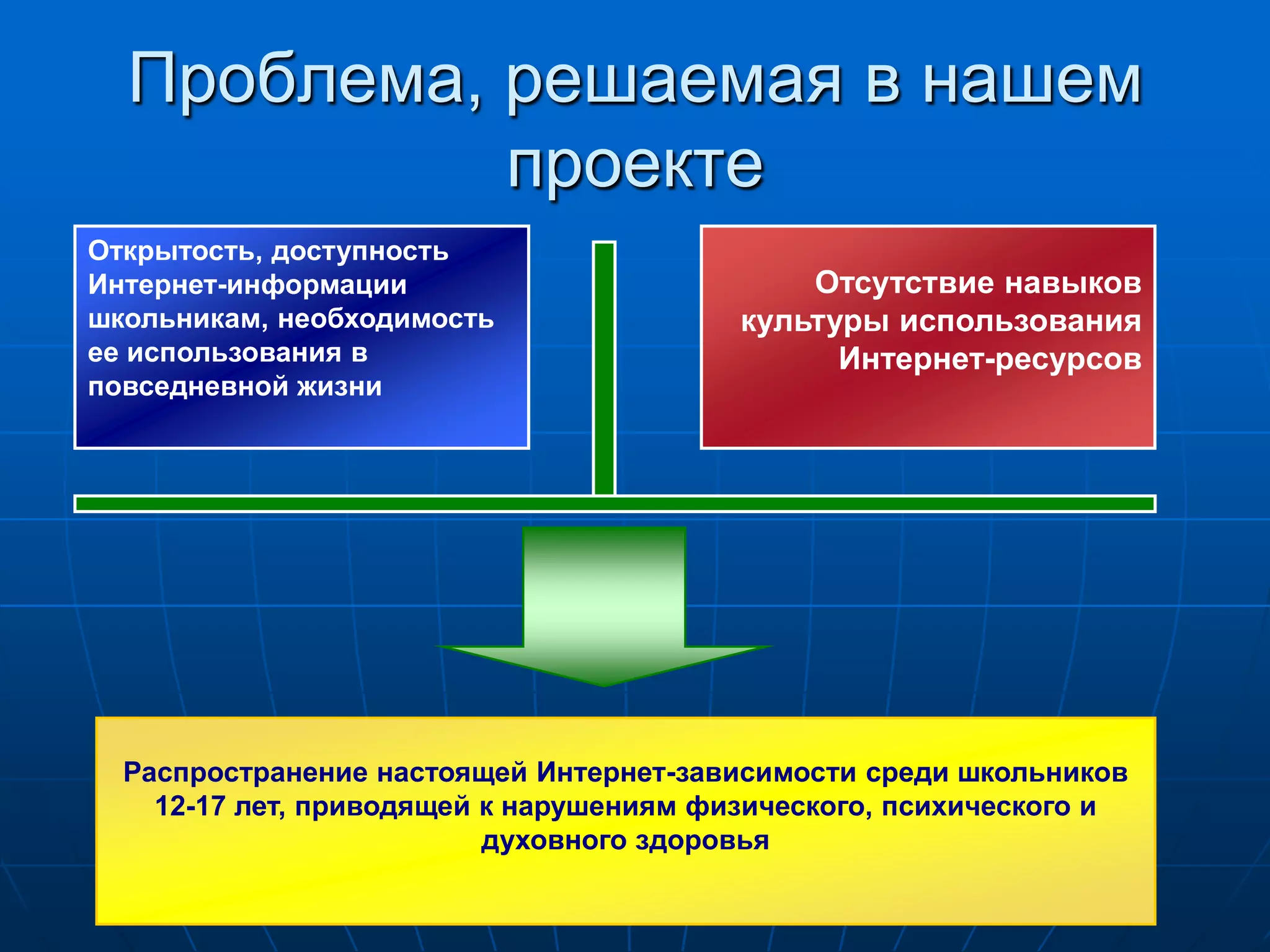 Проблема, решаемая в нашем
            проекте
Открытость, доступность
Интернет-информации                          Отсутствие навыков
школьникам, необходимость                культуры использования
ее использования в                             Интернет-ресурсов
повседневной жизни




  Распространение настоящей Интернет-зависимости среди школьников
    12-17 лет, приводящей к нарушениям физического, психического и
                          духовного здоровья
 