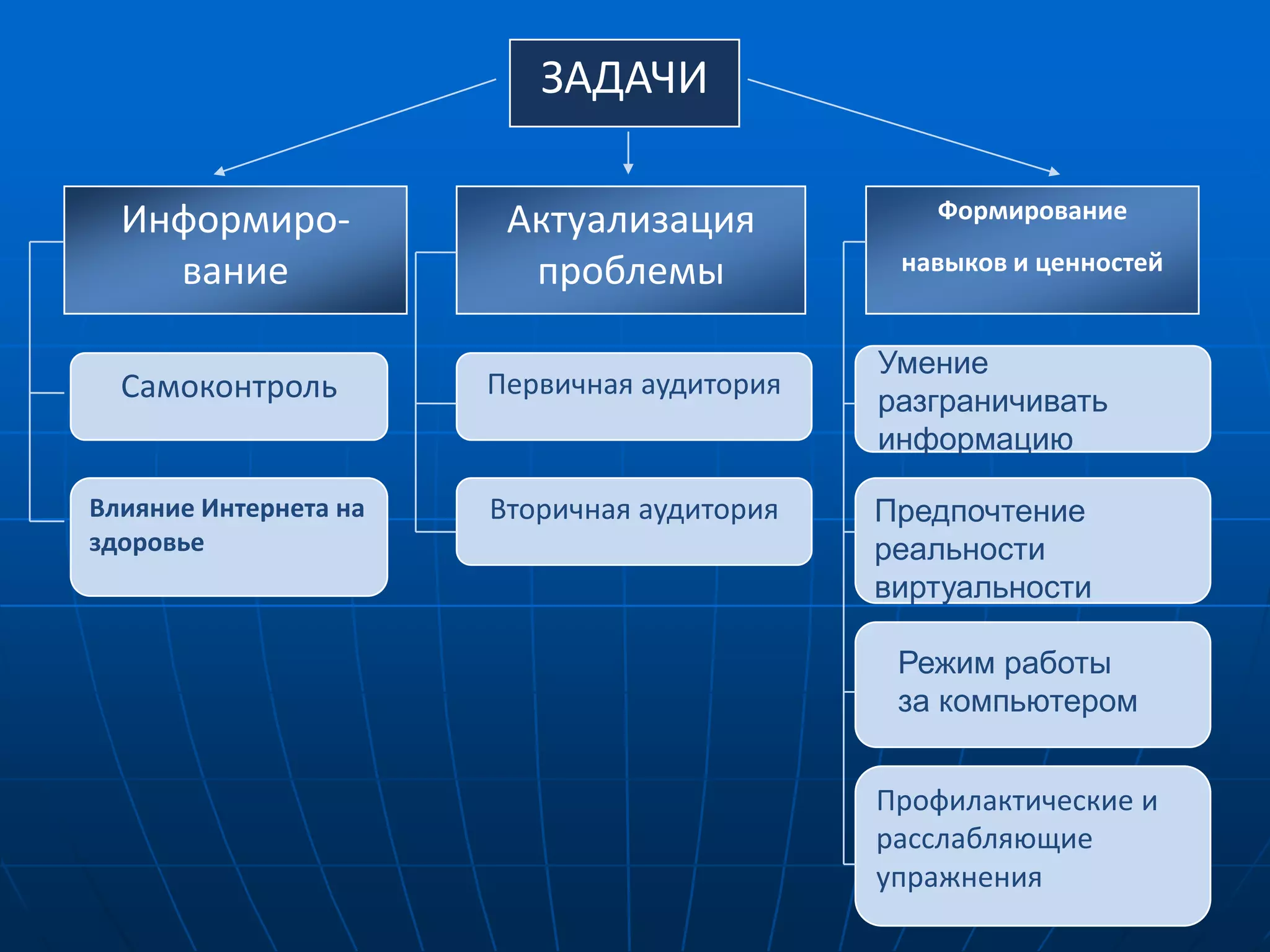 ЗАДАЧИ

  Информиро-            Актуализация            Формирование

    вание                проблемы             навыков и ценностей


                                             Умение
  Самоконтроль         Первичная аудитория
                                             разграничивать
                                             информацию

Влияние Интернета на   Вторичная аудитория   Предпочтение
здоровье                                     реальности
                                             виртуальности

                                              Режим работы
                                              за компьютером


                                             Профилактические и
                                             расслабляющие
                                             упражнения
 