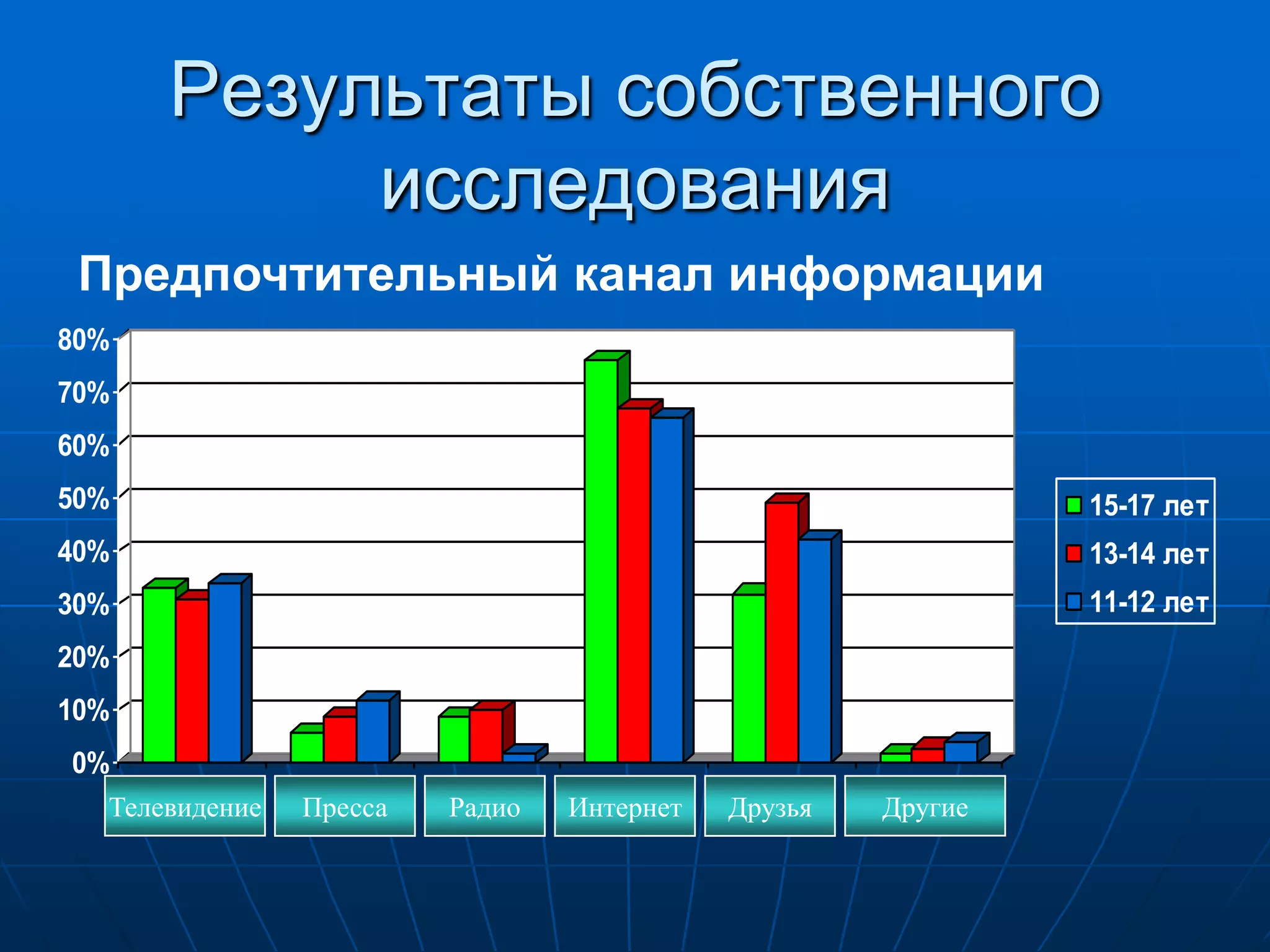 Результаты собственного
           исследования
 Предпочтительный канал информации
80%
70%
60%
50%                                                           15-17 лет
40%                                                           13-14 лет
30%                                                           11-12 лет
20%
10%
0%
  Телевидение   Пресса   Радио   Интернет   Друзья   Другие
 