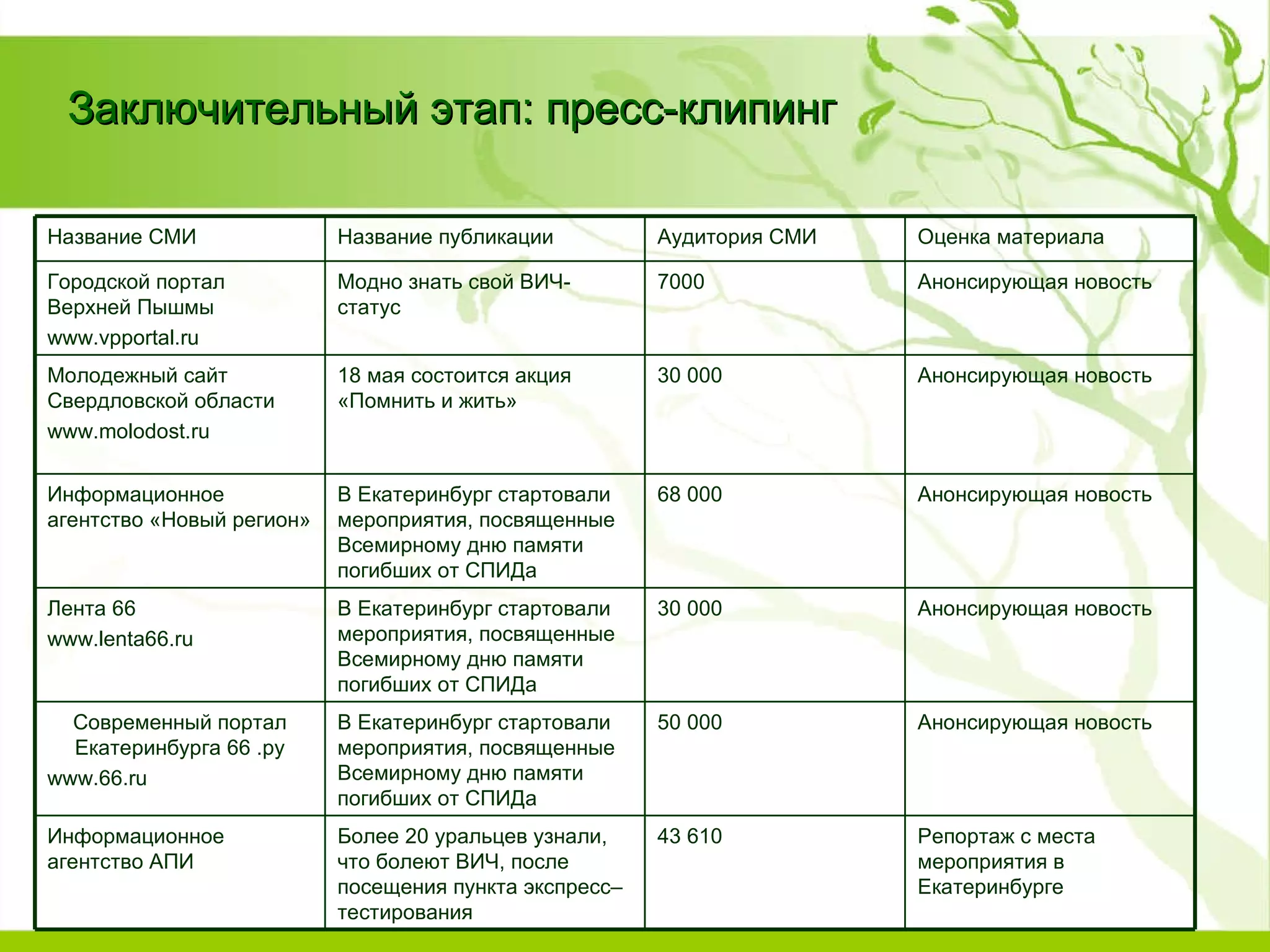 Заключительный этап: пресс-клипинг Репортаж с места мероприятия в Екатеринбурге  43 610 Более 20 уральцев узнали, что болеют ВИЧ, после посещения пункта экспресс–тестирования  Информационное агентство АПИ  Анонсирующая новость 50 000 В Екатеринбург стартовали мероприятия, посвященные Всемирному дню памяти погибших от СПИДа Современный портал Екатеринбурга 66 .ру www .66. ru   Анонсирующая новость 30 000 В Екатеринбург стартовали мероприятия, посвященные Всемирному дню памяти погибших от СПИДа  Лента 66 www.lenta66.ru   Анонсирующая новость 68 000 В Екатеринбург стартовали мероприятия, посвященные Всемирному дню памяти погибших от СПИДа  Информационное агентство «Новый регион» Анонсирующая новость 30 000 18 мая состоится акция «Помнить и жить»  Молодежный сайт Свердловской области www . molodost . ru   Анонсирующая новость 7000 Модно знать свой ВИЧ-статус Городской портал Верхней Пышмы www.vpportal.ru  Оценка материала Аудитория СМИ Название публикации Название СМИ 