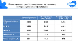 Пример химического состава солевого раствора при пастеризации и микрофильтрации NPN, % WP-N, % Минералы , % Сухие вещества , % Общее количество N, % Солевой раствор 0.020 0.021 22.3 23.6 0.043 Микрофильтрация (0.3-0.8 µm) 0.019 0.020 22.3 23.5 0.043 Пастеризация (80°C, 15  сек ) 0.018 0.008 22.2 23.5 0.025 