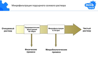Микрофильтрация подсырного солевого раствора Очищаемый раствор Физические примеси Чистый раствор Микробиологические примеси Предварительная фильтрация 50-100µm Микрофильтрация 0.3-0.5µm 