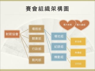 賽會組織架構圖 