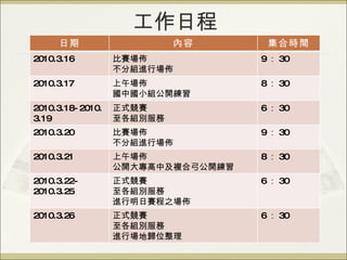 工作日程 日期 內容 集合時間 2010.3.16 比賽場佈 不分組進行場佈 9 ： 30 2010.3.17 上午場佈 國中國小組公開練習 8 ： 30 2010.3.18-2010.3.19 正式競賽 至各組別服務 6 ： 30 2010.3.20 比賽場佈 不分組進行場佈 9 ： 30 2010.3.21 上午場佈 公開大專高中及複合弓公開練習 8 ： 30 2010.3.22- 2010.3.25 正式競賽 至各組別服務 進行明日賽程之場佈 6 ： 30 2010.3.26 正式競賽 至各組別服務 進行場地歸位整理 6 ： 30 
