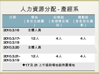 人力資源分配 - 產經系 日期 場地 ( 含安全維護 ) 紀錄組 ( 含頒獎及報到 ) 機動組 ( 含音控及攝影 ) 2010.3.16 全體人員 2010.3.17-2010.3.19 12 人 4 人 4 人 2010.3.20 全體人員 2010.3.21-2010.3.19 12 人 4 人 4 人 17 及 21 上午協助場地組佈置場地 