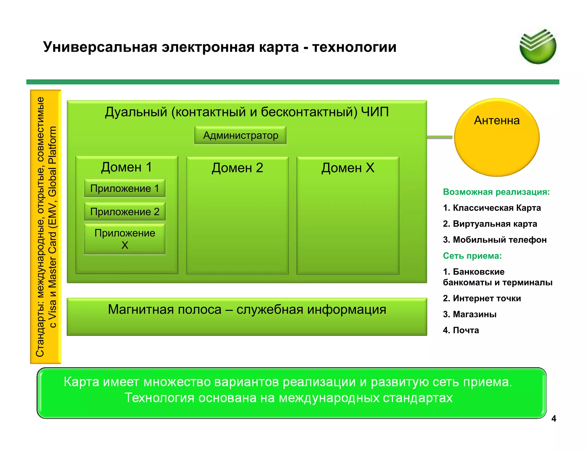 Универсальная электронная карта - технологии
Стандарты: международные, открытые, совместимые




                                                    Дуальный (контактный и бесконтактный) ЧИП
                                                                                                      Антенна
     с Visa и Master Card (EMV, Global Platform




                                                                  Администратор


                                                   Домен 1         Домен 2         Домен Х
                                                  Приложение 1                                  Возможная реализация:

                                                  Приложение 2                                  1. Классическая Карта
                                                                                                2. Виртуальная карта
                                                  Приложение
                                                                                                3. Мобильный телефон
                                                      Х
                                                                                                Сеть приема:
                                                                                                1. Банковские
                                                                                                банкоматы и терминалы
                                                                                                2. Интернет точки
                                                     Магнитная полоса – служебная информация    3. Магазины
                                                                                                4. Почта




                                                                                                                        4
 