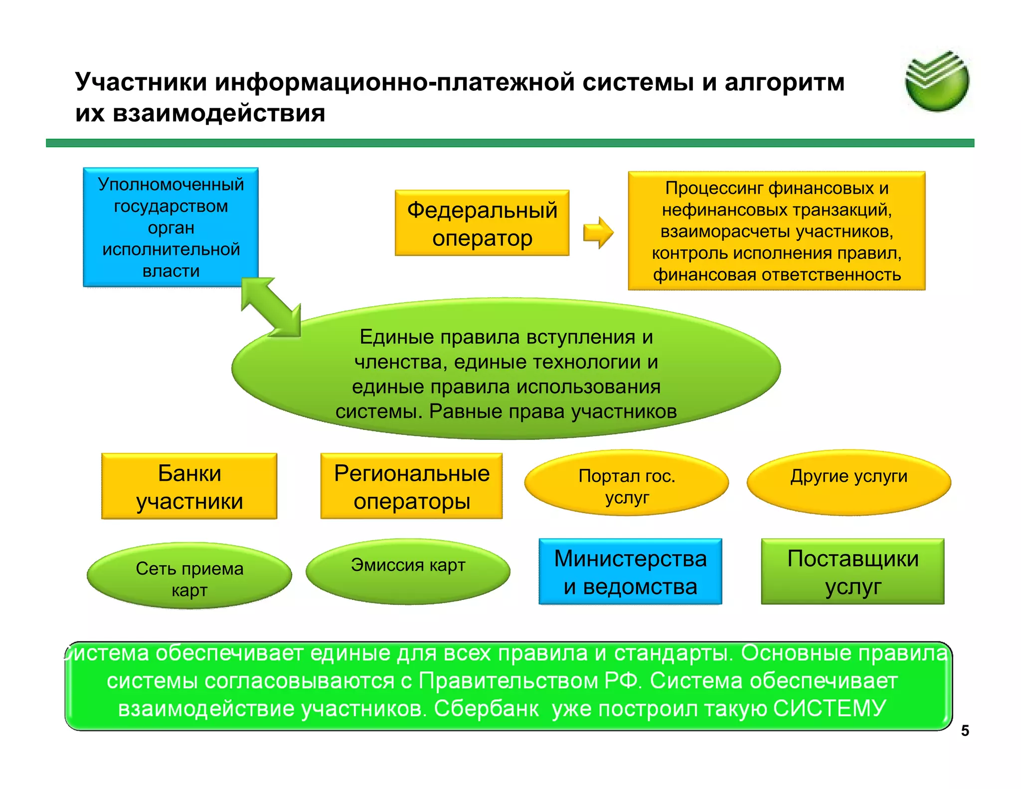 Участники информационно-платежной системы и алгоритм
их взаимодействия

 Уполномоченный                                   Процессинг финансовых и
  государством          Федеральный              нефинансовых транзакций,
      орган                                      взаиморасчеты участников,
 исполнительной
                          оператор
                                                контроль исполнения правил,
     власти                                     финансовая ответственность


                     Единые правила вступления и
                    членства, единые технологии и
                    единые правила использования
                  системы. Равные права участников


      Банки       Региональные          Портал гос.           Другие услуги
    участники      операторы              услуг


    Сеть приема    Эмиссия карт       Министерства            Поставщики
       карт                           и ведомства                услуг




                                                                              5
 