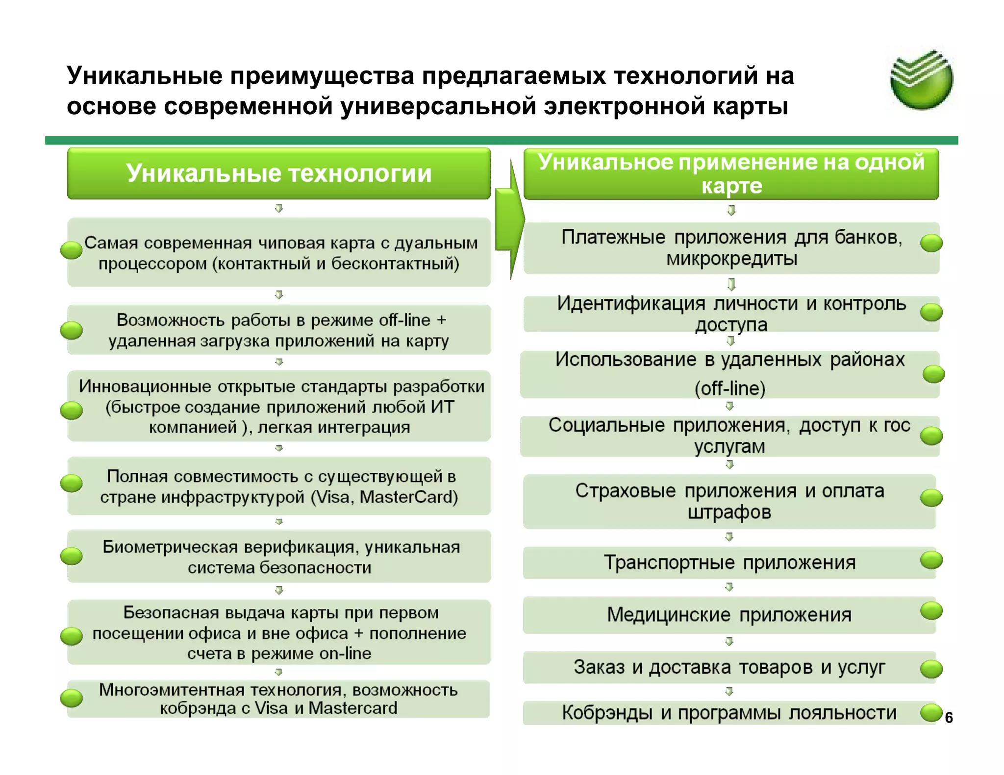 Уникальные преимущества предлагаемых технологий на
основе современной универсальной электронной карты




                                                     6
 
