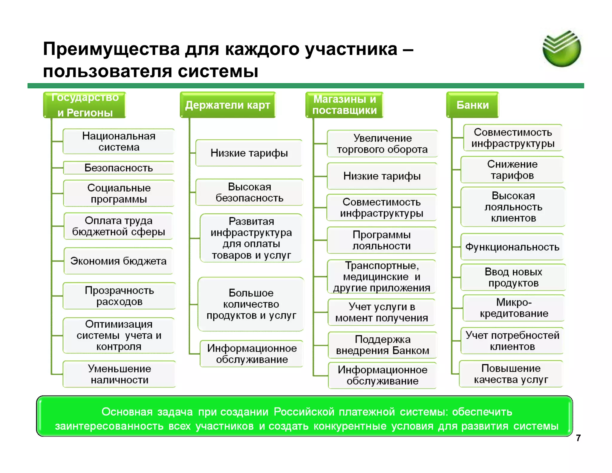 Преимущества для каждого участника –
пользователя системы




                                       7
 