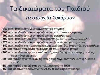 Σα δικαιϊματα του Παιδιοφ
                   Τα ςτοιχεία Σοκάρουν
- 640 εκαη. παιδιά δεν έτοσν ικανοποιηηική ζηέγαζη
- 500 εκαη. παιδιά δεν έτοσν πρόζβαζη ζε εγκαηαζηάζεις σγιεινής
- 400 εκαη. παιδιά δεν έτοσν πρόζβαζη ζε αζθαλές νερό
- 300 εκαη. παιδιά ζηερούνηαι πληροθόρηζης (ηηλεόραζη, ραδιόθφνο, εθημερίδες)
- 270 εκαη. παιδιά δεν έτοσν πρόζβαζη ζε βαζικές σπηρεζίες σγείας.
- 140 εκαη. παιδιά, (ηα περιζζόηερα είναι κορίηζια), δεν έτοσν πάει ποηέ ζτολείο
- 90 εκαη. παιδιά ζηερούνηαι ηο θαγηηό ζε πολύ ζοβαρό βαθμό
- 700 εκαη. παιδιά σποθέροσν από ηοσλάτιζηον δύο ή περιζζόηερες από ηις
        παραπάνφ ζηερήζεις
- 20 εκαη. παιδιά εγκαηέλειυαν ηις εζηίες ηοσς λόγφ ηφν πολέμφν ηη δεκαεηία
        ηοσ '90
- 18 εκαη. παιδιά ζκοηώθηκαν ζε πολέμοσς από ηο 1990
- 15 εκαη. ορθανά παιδιά λόγφ ηοσ AIDS ζε ολόκληρο ηον κόζμο
 