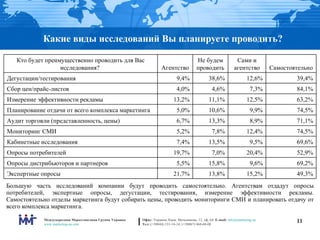 Какие виды исследований Вы планируете проводить? Большую часть исследований компании будут проводить самостоятельно. Агентствам отдадут опросы потребителей, экспертные опросы, дегустации, тестирования, измерение эффективности рекламы. Самостоятельно отделы маркетинга будут собирать цены, проводить мониторинги СМИ и планировать отдачу от всего комплекса маркетинга. 49,3% 15,2% 13,8% 21,7% Экспертные опросы 69,2% 9,6% 15,8% 5,5% Опросы дистрибьюторов и партнеров 52,9% 20,4% 7,0% 19,7% Опросы потребителей 69,6% 9,5% 13,5% 7,4% Кабинетные исследования 74,5% 12,4% 7,8% 5,2% Мониторинг СМИ 71,1% 8,9% 13,3% 6,7% Аудит торговли (представленность, цены) 74,5% 9,9% 10,6% 5,0% Планирование отдачи от всего комплекса маркетинга 63,2% 12,5% 11,1% 13,2% Измерение эффективности рекламы 84,1% 7,3% 4,6% 4,0% Сбор цен/прайс-листов 39,4% 12,6% 38,6% 9,4% Дегустации/тестирования Самостоятельно Сами и агентство Не будем проводить Агентство Кто будет преимущественно проводить для Вас исследования?  