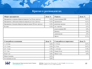 Кратко о респондентах 14,0% От 6 месяцев до года   14,5% Менее 6 месяцев 8,4% Менее 1 года 14,0% более 5 лет 14,3% Свыше 10 лет 11,4% 3,5 - 5 лет 17,9% 1 - 2,5 года 17,9% 2,5 – 3 года 24,7% 6 - 9 лет 13,6% 1,5 - 2 года 34,7% 3 - 5,5 лет 14,6% 1 - 1,5 года Доля, % Стаж работы в маркетинге Доля, % Стаж работы в компании   27,1% Другое 5,5% строительство 5,8% финансы 5,8% услуги на рынке В2С   8,7% опт. торговля 15,2% Не знаю 11,3% розничная торговля 15,8% Предприятие с большим оборотом (выручка свыше 250 млн. грн/год,) 16,1% производство 33,5% Предприятие с небольшим оборотом (выручка до 5 млн. грн/год,) 19,7% услуги на рынке В2В 35,5% Предприятие со средним оборотом (выручка 5 до 50 млн. грн/год,) Доля, % Отрасль Доля, % Оборот предприятия 