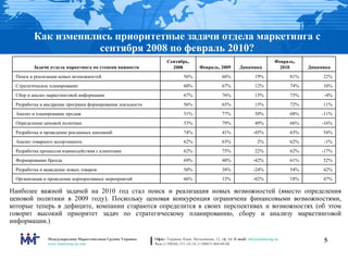 Как изменились приоритетные задачи отдела маркетинга с   сентября 2008 по февраль 2010? Наиболее важной задачей на 2010 год стал поиск и реализация новых возможностей (вместо определения ценовой политики в 2009 году). Поскольку ценовая конкуренция ограничена финансовыми возможностями, которые теперь в дефиците, компании стараются определится в своих перспективах и возможностях (об этом говорит высокий приоритет задач по стратегическому планированию, сбору и анализу маркетинговой информации.) 47% 18% -82% 12% 66% Организация и проведение корпоративных мероприятий 42% 54% -24% 38% 50% Разработка и выведение новых товаров 52% 61% -42% 40% 69% Формирование бренда -17% 62% 22% 75% 62% Разработка процессов взаимодействия с клиентами -1% 62% 2% 63% 62% Анализ товарного ассортимента 54% 63% -45% 41% 74% Разработка и проведение рекламных кампаний -16% 66% 49% 79% 53% Определение ценовой политики -11% 68% 50% 77% 51% Анализ и планирование продаж 11% 72% 15% 65% 56% Разработка и внедрение программ формирования лояльности -4% 73% 13% 76% 67% Сбор и анализ маркетинговой информации 10% 74% 12% 67% 60% Стратегическое планирование 22% 81% 19% 66% 56% Поиск и реализация новых возможностей Динамика Февраль, 2010 Динамика Февраль, 2009 Сентябрь, 2008 Задачи отдела маркетинга по степени важности 