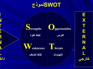 نموذج  SWOT  S trengths نقاط القوة T hreats التهديدات W eaknesses نقاط الضعف O pportunities الفرص I N T E R N A L داخلي E ...