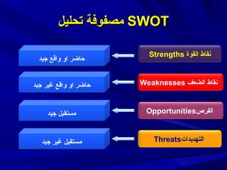 مصفوفة تحليل   SWOT Strengths  نقاط القوة Weaknesses  نقاط الضعف  Opportunities الفرص  Threats التهديدات  حاضر او واقع جيد...
