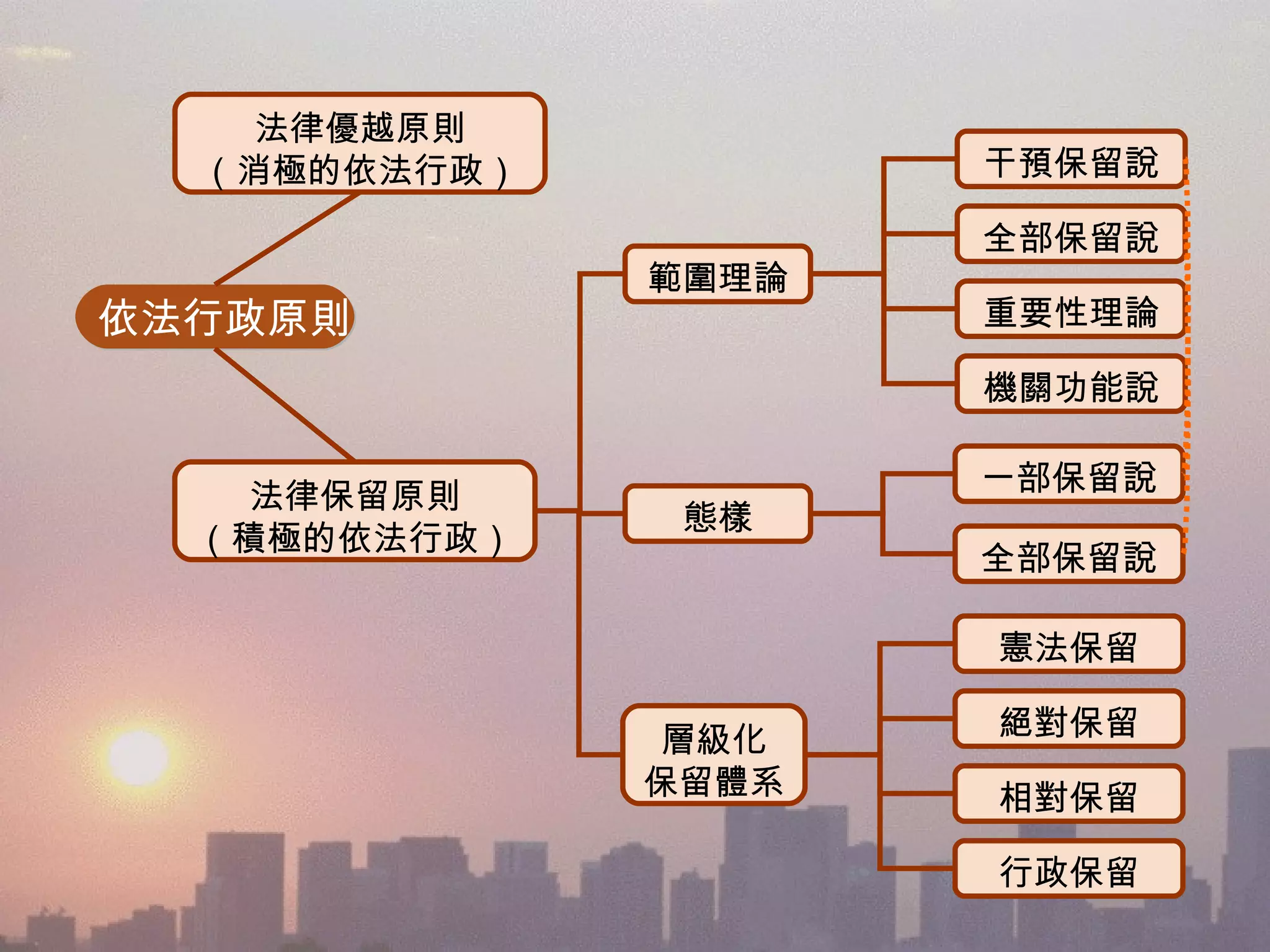 行政法理論基礎 | PPT