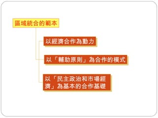 區域統合的範本 以經濟合作為動力 以「輔助原則」為合作的模式 以「民主政治和市場經濟」為基本的合作基礎 