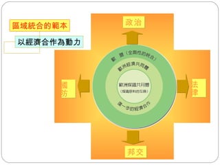 區域統合的範本 以經濟合作為動力 政治 國防 邦交 法律 