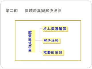 第二節  區域差異與解決途徑 核心與邊陲區 解決途徑 推動的成效 歐盟區域差異 
