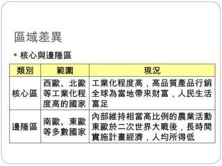 區域差異 核心與邊陲區 類別 範圍 現況 核心區 西歐、北歐等工業化程度高的國家 工業化程度高，高品質產品行銷全球為當地帶來財富，人民生活富足 邊陲區 南歐、東歐等多數國家 內部維持相當高比例的農業活動 東歐於二次世界大戰後，長時間實施計畫經濟，人均所得低 