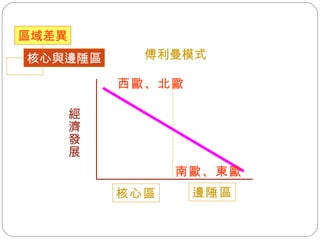 區域差異 核心與邊陲區 經濟發展 核心區 邊陲區 西歐、北歐 南歐、東歐 傅利曼模式 