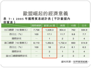 表  7-1 2005 年國際貿易統計表 ( 不計歐盟內部貿易 ) 歐盟崛起的經濟意義 